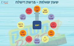 שעון שאלות פרשת וישלח